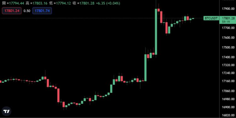 btc未来的价值，比特币9年涨幅高达1300万倍,未来还有哪个标的有如此潜力
